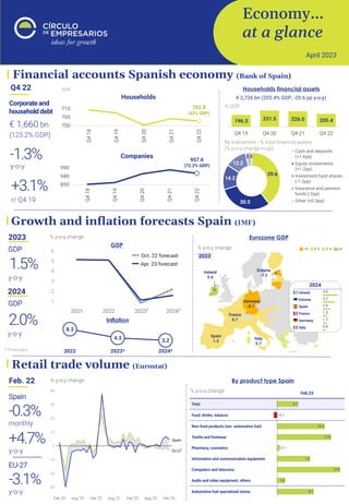 Economy…
at a glance
April 2023
8.3
4.3 3.2
2022 2023* 2024*
196.3 231.5 226.0 205.4
Q4 19 Q4 20 Q4 21 Q4 22
Retail trade volume (Eurostat)
Feb. 22
monthly
-0.3%
y-o-y
+4.7%
Spain
y-o-y
-3.1%
EU-27
By product type Spain
% y-o-y change
% y-o-y change
Growth and inflation forecasts Spain (IMF)
2023
y-o-y
1.5%
2024
y-o-y
2.0%
% y-o-y change
GDP
Inflation
Eurozone GDP
% y-o-y change
Financial accounts Spanish economy (Bank of Spain)
Q4 22 bn€
Corporateand
householddebt
y-o-y
-1.3%
€ 1,660 bn
r/ Q4 19
+3.1%
(125.2% GDP)
702.8
(53% GDP)
700
705
710
Q4
18
Q4
19
Q4
20
Q4
21
Q4
22
Households
957.6
(72.2% GDP)
890
940
990
Q4
18
Q4
19
Q4
20
Q4
21
Q4
22
Companies
Households financial assets
€ 2,726 bn (205.4% GDP, -20.6 pp y-o-y)
% GDP
By instrument - % total financial assets
(% y-o-y change in pp)
39.6
30.5
14.2
12.2
3.5
Cash and deposits
(+1.6pp)
Equity investments
(+1.2pp)
Investment fund shares
(-1.2pp)
Insurance and pension
funds (-2pp)
Other (+0.3pp)
* Forecasts
2023
2024
* *
GDP
GDP
 
