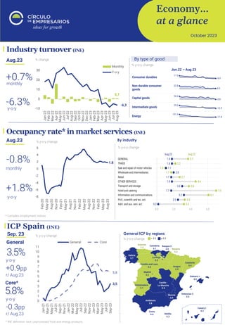 Economy…
at a glance
October 2023
Industry turnover (INE)
ICP Spain (INE)
Sep. 23
Core*
General
y-o-y
3.5%
y-o-y
5.8%
General ICP by regions
% y-o-y change
8,2
+0.9pp
r/ Aug.23
-0.3pp
r/ Aug.23
Occupancy rate* in market services (INE)
+0.7%
monthly
-6.3%
y-o-y
Aug.23 % change By type of good
% y-o-y change
* INE definition: excl. unprocessed food and energy products
1.8
-8
-6
-4
-2
0
2
4
6
Feb-20
May-20
Aug-20
Nov-20
Feb-21
May-21
Aug-21
Nov-21
Feb-22
May-22
Aug-22
Nov-22
Feb-23
May-23
Aug-23
% y-o-y change
-0.8%
monthly
+1.8%
y-o-y
Aug.23
% y-o-y change
By industry
% y-o-y change
* Compiles employment indices
0,7
-6,3
-10
0
10
20
30
Jan-22
Feb-22
Mar-22
Apr-22
May-22
Jun-22
Jul-22
Aug-22
Sep-22
Oct-22
Nov-22
Dec-22
Jan-23
Feb-23
Mar-23
Apr-23
May-23
Jun-23
Jul-23
Aug-23
Monthly
Y-o-y
Jun.22 – Aug.23
3,5
5,8
0
1
2
3
4
5
6
7
8
9
10
11
Jan-21
Mar-21
May-21
Jul-21
Sep-21
Nov-21
Jan-22
Mar-22
May-22
Jul-22
Sep-22
Nov-22
Jan-23
Mar-23
May-23
Jul-23
Sep-23
General Core
 