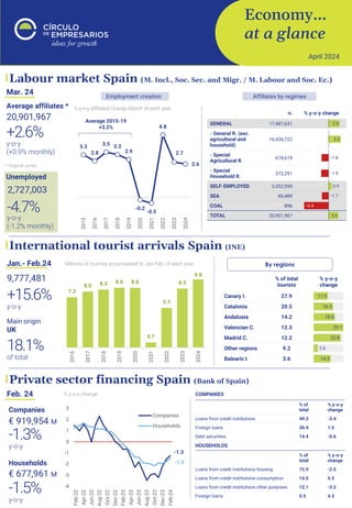 Economy…
at a glance
April 2024
Private sector financing Spain (Bank of Spain)
Feb. 24
International tourist arrivals Spain (INE)
+15.6%
Jan.- Feb.24
y-o-y
Millions of tourists accumulated in Jan-Feb. of each year
9,777,481
By regions
Mar. 24
20,901,967
y-o-y
(+0.9% monthly)
+2.6%
Average affiliates *
2,727,003
y-o-y
(-1.2% monthly)
-4.7%
Unemployed
* Original series
% y-o-y affiliated change March of each year
Employment creation
Labour market Spain (M. Incl., Soc. Sec. and Migr. / M. Labour and Soc. Ec.)
-1.3%
y-o-y
Companies
-1.5%
y-o-y
Households
% y-o-y change
€ 919,954 M
€ 677,961 M
18.1%
of total
Main origin
UK
3.3
2.8
3.5 3.3
2.9
-0.2
-0.5
4.8
2.7
2.6
2015
2016
2017
2018
2019
2020
2021
2022
2023
2024
Average 2015-19
+3.2%
Affiliates by regimes
7.2
8.0 8.3 8.6 8.6
0.7
5.7
8.5
9.8
2016
2017
2018
2019
2020
2021
2022
2023
2024
-1.3
-1.5
-4
-3
-2
-1
0
1
2
3
Feb-22
Apr-22
Jun-22
Aug-22
Oct-22
Dec-22
Feb-23
Apr-23
Jun-23
Aug-23
Oct-23
Dec-23
Feb-24
Companies
Households
 