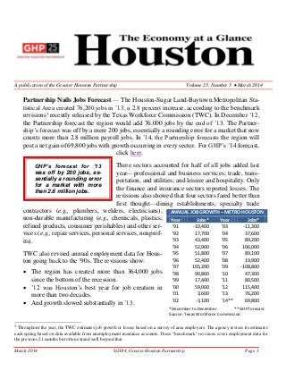 March 2014 ©2014, Greater Houston Partnership Page 1
A publication of the Greater Houston Partnership Volume 23, Number 3  March 2014
Partnership Nails Jobs Forecast — The Houston-Sugar Land-Baytown Metropolitan Sta-
tistical Area created 76,200 jobs in ’13, a 2.8 percent increase, according to the benchmark
revisions1
recently released by the Texas Workforce Commission (TWC). In December ’12,
the Partnership forecast the region would add 76,000 jobs by the end of ’13. The Partner-
ship’s forecast was off by a mere 200 jobs, essentially a rounding error for a market that now
counts more than 2.8 million payroll jobs. In ’14, the Partnership forecasts the region will
post a net gain of 69,800 jobs with growth occurring in every sector. For GHP’s ’14 forecast,
click here.
Three sectors accounted for half of all jobs added last
year—professional and business services; trade, trans-
portation, and utilities; and leisure and hospitality. Only
the finance and insurance sectors reported losses. The
revisions also showed that four sectors fared better than
first thought—dining establishments, specialty trade
contractors (e.g., plumbers, welders, electricians),
non-durable manufacturing (e.g., chemicals, plastics,
refined products, consumer perishables) and other ser-
vices (e.g., repair services, personal services, nonprof-
its).
TWC also revised annual employment data for Hous-
ton going back to the ’90s. The revisions show:
 The region has created more than 364,000 jobs
since the bottom of the recession.
 ’12 was Houston’s best year for job creation in
more than two decades.
 And growth slowed substantially in ’13.
1
Throughout the year, the TWC estimates job growth or losses based on a survey of area employers. The agency revises its estimates
each spring based on data available from unemployment insurance accounts. These “benchmark” revisions cover employment data for
the previous 21 months but often extend well beyond that.
ANNUAL JOB GROWTH – METRO HOUSTON
METRO AREAYear Jobs* Year Jobs*
'91 -10,400 '03 -11,300
'92 17,700 '04 37,600
'93 43,400 '05 89,200
'94 52,900 '06 106,000
'95 51,800 '07 89,100
'96 52,400 '08 19,900
'97 105,200 '09 -108,800
'98 90,800 '10 47,300
'99 17,400 '11 80,500
'00 59,000 '12 115,400
'01 3,600 '13 76,200
'02 -3,100 '14** 69,800
*December to December * *GHP forecast
Source: Texas Workforce Commission
GHP’s forecast for ’13
was off by 200 jobs, es-
sentially a rounding error
for a market with more
than 2.8 million jobs.
 