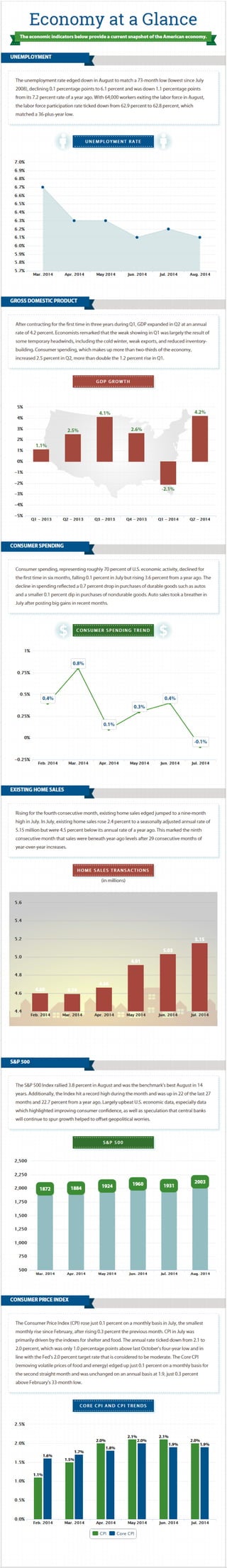 Economy at a Glance: September 2014 [Infographic]