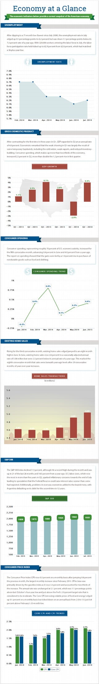 Economy at a Glance: August 2014 [Infographic]