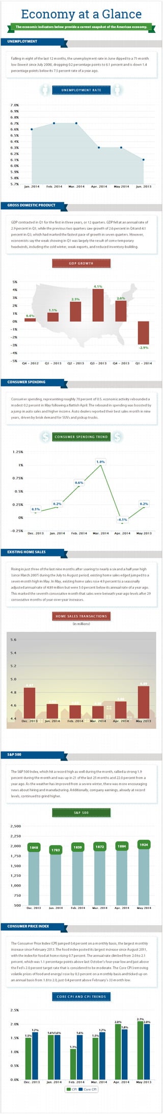 Economy at a Glance: July 2014 [Infographic]