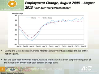 Employment Change, August 2008 – August
2013 (year-over-year percent change)

•

During the Great Recession, metro Atlanta’s employment gains lagged those of the
nation’s gains.

• For the past year, however, metro Atlanta’s job market has been outperforming that of
the nation’s on a year-over-year percent change basis.

Source: Bureau of Labor Statistics

 
