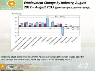 Employment Change by Industry, August
2012 – August 2013 (year-over-year percent change)

In looking at job gains by sector, metro Atlanta is outpacing the nation in jobs added in
Construction and Information, which are critical sectors for metro Atlanta.

Source: Bureau of Labor Statistics

 