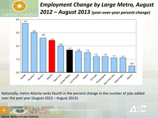 Employment Change by Large Metro, August
2012 – August 2013 (year-over-year percent change)

Nationally, metro Atlanta ranks fourth in the percent change in the number of jobs added
over the past year (August 2012 – August 2013).

Source: Bureau of Labor Statistics

 