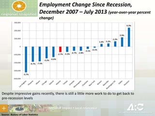 Employment Change Since Recession,
December 2007 – July 2013 (year-over-year percent
change)

Despite impressive gains recently, there is still a little more work to do to get back to
pre-recession levels

Source: Bureau of Labor Statistics

 