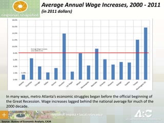 Average Annual Wage Increases, 2000 - 2011
(in 2011 dollars)

In many ways, metro Atlanta’s economic struggles began before the official beginning of
the Great Recession. Wage increases lagged behind the national average for much of the
2000 decade.

Source: Bureau of Economic Analysis, CA34

 