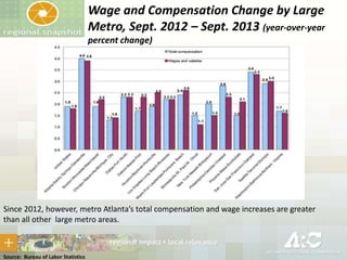 Wage and Compensation Change by Large
Metro, Sept. 2012 – Sept. 2013 (year-over-year
percent change)

Since 2012, however, metro Atlanta’s total compensation and wage increases are greater
than all other large metro areas.

Source: Bureau of Labor Statistics

 