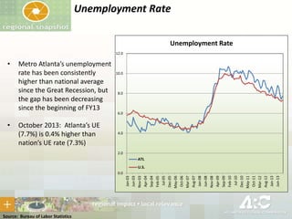 Unemployment Rate
Unemployment Rate
12.0

•

•

Metro Atlanta’s unemployment
rate has been consistently
higher than national average
since the Great Recession, but
the gap has been decreasing
since the beginning of FY13
October 2013: Atlanta’s UE
(7.7%) is 0.4% higher than
nation’s UE rate (7.3%)

10.0

8.0

6.0

4.0

2.0

ATL
U.S.
Jan-03
Jun-03
Nov-03
Apr-04
Sep-04
Feb-05
Jul-05
Dec-05
May-06
Oct-06
Mar-07
Aug-07
Jan-08
Jun-08
Nov-08
Apr-09
Sep-09
Feb-10
Jul-10
Dec-10
May-11
Oct-11
Mar-12
Aug-12
Jan-13
Jun-13

0.0

Source: Bureau of Labor Statistics

 