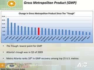 Gross Metropolitan Product (GMP)
Change in Gross Metropolitan Product Since The "Trough"
25.0%
20.0%
15.0%
10.0%
5.0%
0.0%

• The Trough: lowest point for GMP
• Atlanta’s trough was in Q3 of 2009
• Metro Atlanta ranks 10th in GMP recovery among top 25 U.S. metros

Source: Bureau of Economic Analysis

 