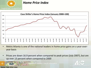 Home Price Index
Case Shiller's Home Price Index (January 2000=100)

140
130
120
110
100
90

Jul-13

Jan-13

Jul-12

Jan-12

Jul-11

Jan-11

Jul-10

Jan-10

Jul-09

Jan-09

Jul-08

Jan-08

Jul-07

Jan-07

Jul-06

Jan-06

Jul-05

Jan-05

Jul-04

Jan-04

Jul-03

Jan-03

Jul-02

Jan-02

Jul-01

Jan-01

Jul-00

Jan-00

80

• Metro Atlanta is one of the national leaders in home price gains on a year-overyear basis
• Prices are down 16.9 percent when compared to peak prices (July 2007), but are
up over 13 percent when compared to 2000

Source: Case-Shiller Index

 
