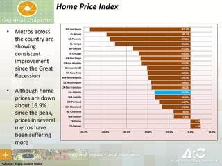 Home Price Index
• Metros across
the country are
showing
consistent
improvement
since the Great
Recession

Source: Case-Shiller Index

-47.1%

FL-Miami

-39.3%

AZ-Phoenix

-37.8%

FL-Tampa

-35.3%

MI-Detroit

-27.2%

IL-Chicago

-24.3%

CA-San Diego

-23.4%

CA-Los Angeles

-23.2%

Composite-20

-20.3%

NY-New York

-20.1%

MN-Minneapolis

-19.7%

DC-Washington

• Although home
prices are down
about 16.9%
since the peak,
prices in several
metros have
been suffering
more

NV-Las Vegas

-18.6%

CA-San Francisco

-18.2%

GA-Atlanta

-16.9%

WA-Seattle

-16.6%

OR-Portland

-14.7%

OH-Cleveland

-13.4%

NC-Charlotte

-8.0%

MA-Boston

-7.8%

TX-Dallas

4.6%

CO-Denver

4.8%

-50.0%

-40.0%

-30.0%

-20.0%

-10.0%

0.0%

10.0%

 