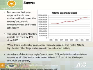 Exports
• Metro areas that seize
opportunities in new
markets will help boost the
country’s economic
competitiveness and create
jobs locally
• The value of metro Atlanta’s
exports has risen by 45%
since 2005
• While this is undeniably good, other research suggests that metro Atlanta
lags behind other large metro areas in overall export activity

• As a share of the Atlanta region’s total metro GDP, only 8% is attributable to
exports as of 2010, which ranks metro Atlanta 77th out of the 100 largest
metros in the country.
Source: International Trade Administration , Brookings Institution “Export Nation 2012”

 