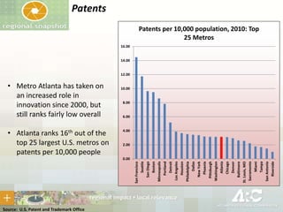 Patents
Patents per 10,000 population, 2010: Top
25 Metros
16.00

14.00

12.00

• Metro Atlanta has taken on
an increased role in
innovation since 2000, but
still ranks fairly low overall
• Atlanta ranks 16th out of the
top 25 largest U.S. metros on
patents per 10,000 people

10.00

8.00

6.00

4.00

2.00

San Francisco
Seattle
San Diego
Boston
Minneapolis
Portland
Detroit
Los Angeles
Houston
Philadelphia
Dallas
New York
Phoenix
Pittsburgh
Washington
Atlanta
Chicago
Denver
Baltimore
St. Louis, MO
Sacramento
Miami
Tampa
San Antonio
Riverside

0.00

Source: U.S. Patent and Trademark Office

 