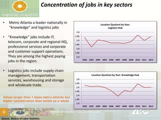 Concentration of jobs in key sectors
•

Metro Atlanta a leader nationally in
“knowledge” and logistics jobs

Location Quotient by Year:
Logistics Hub
1.6

• “Knowledge” jobs include IT,
telecom, corporate and regional HQ,
professional services and corporate
and customer support operations.
They are among the highest paying
jobs in the region.
• Logistics jobs include supply chain
management, transportation
services, warehousing and storage
and wholesale trade.

1.55
1.5
1.45
1.4
1.35
1.3
2002 2003 2004 2005 2006 2007 2008 2009 2010 2011 2012

Location Quotient by Year: Knowledge Hub
1.6
1.55
1.5
1.45

Values larger than 1 mean metro Atlanta has
higher concentration than nation as a whole

1.4
1.35
1.3
2002 2003 2004 2005 2006 2007 2008 2009 2010 2011 2012

Source: Bureau of Labor Statistics

 