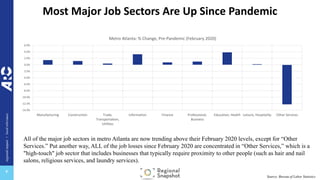 regional
impact
+
local
relevance
+
Most Major Job Sectors Are Up Since Pandemic
-14.0%
-12.0%
-10.0%
-8.0%
-6.0%
-4.0%
-2.0%
0.0%
2.0%
4.0%
6.0%
Manufacturing Construction Trade,
Transportation,
Utilities
Information Finance Professional,
Business
Education, Health Leisure, Hospitality Other Services
Metro Atlanta: % Change, Pre-Pandemic (February 2020)
Source: Bureau of Labor Statistics
All of the major job sectors in metro Atlanta are now trending above their February 2020 levels, except for “Other
Services.” Put another way, ALL of the job losses since February 2020 are concentrated in “Other Services,” which is a
"high-touch" job sector that includes businesses that typically require proximity to other people (such as hair and nail
salons, religious services, and laundry services).
 