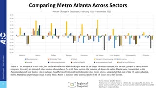 regional
impact
+
local
relevance
+
Comparing Metro Atlanta Across Sectors
-25.0%
-20.0%
-15.0%
-10.0%
-5.0%
0.0%
5.0%
10.0%
15.0%
20.0%
25.0%
30.0%
Atlanta Austin Dallas Denver Houston Las Vegas Los Angeles Minneapolis Orlando
Percent Change in Employees, February 2020 – November 2021
Manufacturing Wholesale Trade Retail Transport, Warehousing, Util Information
Finance Professional/Business Education/Health Accommodation/Food Food Service/Drinking
Source: Bureau of Labor Statistics
Metro areas were selected based on whether they had comparable data for the 10
chosen sectors, so there are obvious metro areas that weren’t included because BLS
didn’t report comparable data.
There is a lot to unpack in this chart, but the headline is that when looking at some of the major job sectors across peer metros, growth in metro Atlanta
compares favorably to almost all other metros shown above. As with those metros, the heaviest job losses in metro Atlanta were concentrated in the
Accommodation/Food Sector, which includes Food Service/Drinking Establishments (also shown above, separately). But, out of the 10 sectors charted,
metro Atlanta has experienced losses in only three. Austin is the only other selected metro with job losses in so few sectors.
 
