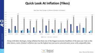 regional
impact
+
local
relevance
+
Quick Look At Inflation (Yikes)
6.2%
7.9%
6.3%
5.3%
5.5%
6.1%
5.4%
5.7%
4.3%
5.6%
7.1%
3.8%
6.5%
7.5%
-1.0%
0.0%
1.0%
2.0%
3.0%
4.0%
5.0%
6.0%
7.0%
8.0%
9.0%
United States Atlanta Baltimore Chicago Detroit Houston Los Angeles Miam New York Philadelphia Phoenix San Francisco Seattle St. Louis
Year-Over-Year Change in Inflation (October to October)
2018-2019 2019-2020 2020-2021
Source: Bureau of Labor Statistics
Along with labor shortages, rising inflation has been one of the biggest economic headlines of the past year. And, as the
chart shows, metro Atlanta’s inflation rate was the highest last year across selected metro areas with comparable data.
 
