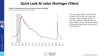 regional
impact
+
local
relevance
+
Quick Look At Labor Shortages (Yikes)
The other major headline of the national
economy over the past year is the sheer
intensity of labor shortages. While we
don’t have separate comparable data for
metro Atlanta, you can see that the number
of unemployed persons per job opening is
at all-time lows.
Source: Bureau of Labor Statistics
 