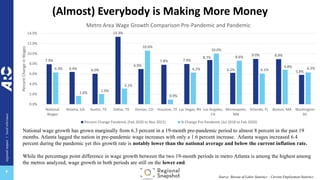 regional
impact
+
local
relevance
+
(Almost) Everybody is Making More Money
7.9%
6.4% 6.0%
13.3%
6.9%
7.8% 7.9%
8.7%
6.2%
9.0% 8.9%
5.8%
6.3%
1.6% 2.0%
3.1%
10.6%
0.9%
6.2%
10.0%
8.6%
6.1%
6.8% 6.3%
0.0%
2.0%
4.0%
6.0%
8.0%
10.0%
12.0%
14.0%
National
Wages
Atlanta, GA Austin, TX Dallas, TX Denver, CO Houston, TX Las Vegas, NV Los Angeles,
CA
Minneapolis,
MN
Orlando, FL Boston, MA Washington
DC
Percent
Change
in
Wages Metro Area Wage Growth Comparison Pre-Pandemic and Pandemic
Percent Change Pandemic (Feb 2020 to Nov 2021) % Change Pre-Pandemic (Jul 2018 to Feb 2020)
National wage growth has grown marginally from 6.3 percent in a 19-month pre-pandemic period to almost 8 percent in the past 19
months. Atlanta lagged the nation in pre-pandemic wage increases with only a 1.6 percent increase. Atlanta wages increased 6.4
percent during the pandemic yet this growth rate is notably lower than the national average and below the current inflation rate.
While the percentage point difference in wage growth between the two 19-month periods in metro Atlanta is among the highest among
the metros analyzed, wage growth in both periods are still on the lower end.
Source: Bureau of Labor Statistics – Current Employment Statistics
 