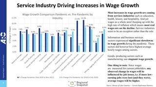 regional
impact
+
local
relevance
+
Service Industry Driving Increases in Wage Growth
7.4%
7.9%
6.5%
8.4%
6.8%
5.6%
6.8% 6.9%
5.2%
11.0% 11.3%
9.0%
3.2%
6.4%
6.3%
6.1%
6.4%
5.5%
7.7%
7.1%
2.3%
8.7%
8.0%
5.0%
8.0%
0.0%
2.0%
4.0%
6.0%
8.0%
10.0%
12.0%
%
Change
in
Wages
Wage Growth Comparison Pandemic vs. Pre-Pandemic by
Industry
% Change Pandemic (Feb 2020 to Nov 2021) % Change Pre-Pandemic (Jul 2018 to Feb 2020)
Most increases in wage growth are coming
from services industries such as education,
health, leisure, and hospitality. And yet
wages as a whole aren’t keeping up with the
high rate of inflation which means most real
wages are on the decline. Service industries
seem to be an exception rather than the rule.
Information and business services
sectors experienced significant slowdowns
in wage growth during the pandemic. These
sectors did however have highest average
hourly wages among sectors.
Goods- producing sectors such as
manufacturing saw stagnant wage growth.
One thing to note: Since wages
are measured for current jobholders, any
observed change in wages will be
influenced by job losses, i.e. if more low-
earning jobs were lost (and they were),
average wages will be higher.
Source: Bureau of Labor Statistics – Current Employment Statistics
 