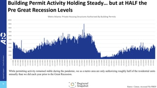 regional
impact
+
local
relevance
+
Building Permit Activity Holding Steady… but at HALF the
Pre Great Recession Levels
Source: Census, Accessed Via FRED
0
1000
2000
3000
4000
5000
6000
7000
8000
9000
10000
1/1/1988
8/1/1988
3/1/1989
10/1/1989
5/1/1990
12/1/1990
7/1/1991
2/1/1992
9/1/1992
4/1/1993
11/1/1993
6/1/1994
1/1/1995
8/1/1995
3/1/1996
10/1/1996
5/1/1997
12/1/1997
7/1/1998
2/1/1999
9/1/1999
4/1/2000
11/1/2000
6/1/2001
1/1/2002
8/1/2002
3/1/2003
10/1/2003
5/1/2004
12/1/2004
7/1/2005
2/1/2006
9/1/2006
4/1/2007
11/1/2007
6/1/2008
1/1/2009
8/1/2009
3/1/2010
10/1/2010
5/1/2011
12/1/2011
7/1/2012
2/1/2013
9/1/2013
4/1/2014
11/1/2014
6/1/2015
1/1/2016
8/1/2016
3/1/2017
10/1/2017
5/1/2018
12/1/2018
7/1/2019
2/1/2020
9/1/2020
4/1/2021
Metro Atlanta: Private Housing Structures Authorized By Building Permits
While permitting activity remained stable during the pandemic, we as a metro area are only authorizing roughly half of the residential units
annually than we did each year prior to the Great Recession.
 