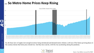 regional
impact
+
local
relevance
+
… So Metro Home Prices Keep Rising
Source: Case-Shiller, Accessed Via FRED
0
50
100
150
200
250
1/1/1991
7/1/1991
1/1/1992
7/1/1992
1/1/1993
7/1/1993
1/1/1994
7/1/1994
1/1/1995
7/1/1995
1/1/1996
7/1/1996
1/1/1997
7/1/1997
1/1/1998
7/1/1998
1/1/1999
7/1/1999
1/1/2000
7/1/2000
1/1/2001
7/1/2001
1/1/2002
7/1/2002
1/1/2003
7/1/2003
1/1/2004
7/1/2004
1/1/2005
7/1/2005
1/1/2006
7/1/2006
1/1/2007
7/1/2007
1/1/2008
7/1/2008
1/1/2009
7/1/2009
1/1/2010
7/1/2010
1/1/2011
7/1/2011
1/1/2012
7/1/2012
1/1/2013
7/1/2013
1/1/2014
7/1/2014
1/1/2015
7/1/2015
1/1/2016
7/1/2016
1/1/2017
7/1/2017
1/1/2018
7/1/2018
1/1/2019
7/1/2019
1/1/2020
7/1/2020
1/1/2021
7/1/2021
Case-Shiller Home Price Index
So, the basic laws of supply (not enough inventory being introduced) and demand (metro Atlanta is still one of the fastest growing places in
the country) dictate that home price should rise. And they have and do, with this rise accelerating during the pandemic.
 