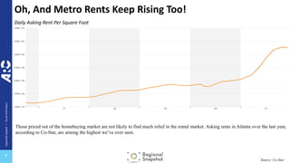 regional
impact
+
local
relevance
+
Oh, And Metro Rents Keep Rising Too!
Source: Co-Star
Daily Asking Rent Per Square Foot
Those priced out of the homebuying market are not likely to find much relief in the rental market. Asking rents in Atlanta over the last year,
according to Co-Star, are among the highest we’ve ever seen.
 