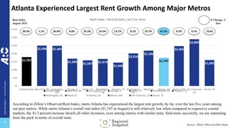 regional
impact
+
local
relevance
+
$1,787
$2,498 $2,483
$1,689 $1,587 $1,674
$1,446
$2,016
$2,186
$1,747
$2,465
$2,890
$1,605
$0
$500
$1,000
$1,500
$2,000
$2,500
$3,000
$3,500
United States New York, NY Los Angeles,
CA
Chicago, IL Dallas, TX Philadelphia,
PA
Houston, TX Washington,
DC
Miami,FL Atlanta, GA Boston, MA San Francisco,
CA
Austin, TX
Rent Index + Rent Growth, Last Five Years
United States New York, NY Los Angeles, CA Chicago, IL Dallas, TX Philadelphia, PA Houston, TX
Washington, DC Miami,FL Atlanta, GA Boston, MA San Francisco, CA Austin, TX
Atlanta Experienced Largest Rent Growth Among Major Metros
Source: Zillow Observed Rent Index
Rent Index
August 2021
% Change, 5-
Year
20.5% 1.1% 20.0% 8.9% 25.2% 16.5% 13.1% 8.1% 25.7% 41.3% 9.2% 4.1% 23.65
According to Zillow’s Observed Rent Index, metro Atlanta has experienced the largest rent growth, by far, over the last five years among
our peer metros. While metro Atlanta’s overall rent index ($1,747 in August) is still relatively low when compared to expensive coastal
markets, the 41.3 percent increase dwarfs all other increases, even among metros with similar rents. Said more succinctly, we are separating
from the pack in terms of overall rents.
 