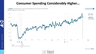 regional
impact
+
local
relevance
+
Consumer Spending Considerably Higher…
 