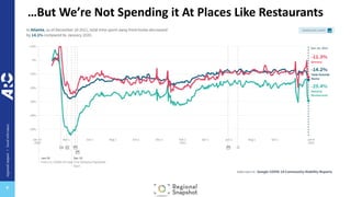 regional
impact
+
local
relevance
+
…But We’re Not Spending it At Places Like Restaurants
 