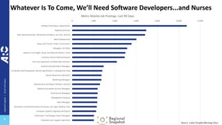regional
impact
+
local
relevance
+
Whatever Is To Come, We’ll Need Software Developers...and Nurses
Source: Labor Insights/Burning Glass
0 2,000 4,000 6,000 8,000 10,000 12,000
Software Developers, Applications
Registered Nurses
Sales Representatives, Wholesale and Manu, not Tech, Science
Retail Salespersons
Heavy and Tractor-Trailer Truck Drivers
Managers, All Other
Laborers and Freight, Stock, and Material Movers, Hand
Customer Service Representatives
First-Line Supervisors of Retail Sales Workers
General and Operations Managers
Combined Food Preparation and Serving Workers, Including Fast Food
Human Resources Specialists
Marketing Managers
Maintenance and Repair Workers, General
Medical and Health Services Managers
Food Service Managers
Management Analysts
Sales Managers
Secretaries and Administrative Assistants, not Legal, Medical, Exec
Computer Systems Engineers/Architects
Information Technology Project Managers
Computer User Support Specialists
Metro Atlanta Job Postings: Last 90 Days
 