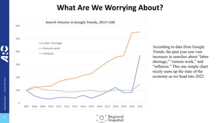 regional
impact
+
local
relevance
+
What Are We Worrying About?
According to data from Google
Trends, the past year saw vast
increases in searches about “labor
shortage,” “remote work,” and
“inflation.” This one simple chart
nicely sums up the state of the
economy as we head into 2022.
 