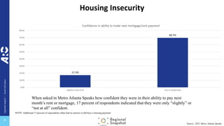 regional
impact
+
local
relevance
+
Housing Insecurity
17.3%
69.7%
0.0%
10.0%
20.0%
30.0%
40.0%
50.0%
60.0%
70.0%
80.0%
Slightly or Not At All Very or Moderately
Confidence in ability to make next mortgage/rent payment
When asked in Metro Atlanta Speaks how confident they were in their ability to pay next
month’s rent or mortgage, 17 percent of respondents indicated that they were only “slightly” or
“not at all” confident.
Source: 2021 Metro Atlanta Speaks
NOTE: Additional 13 percent of respondents either had no answer or did have a housing payment
 