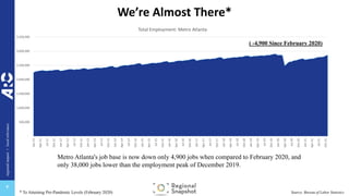 regional
impact
+
local
relevance
+
We’re Almost There*
-
500,000
1,000,000
1,500,000
2,000,000
2,500,000
3,000,000
3,500,000
Jan-11
Apr-11
Jul-11
Oct-11
Jan-12
Apr-12
Jul-12
Oct-12
Jan-13
Apr-13
Jul-13
Oct-13
Jan-14
Apr-14
Jul-14
Oct-14
Jan-15
Apr-15
Jul-15
Oct-15
Jan-16
Apr-16
Jul-16
Oct-16
Jan-17
Apr-17
Jul-17
Oct-17
Jan-18
Apr-18
Jul-18
Oct-18
Jan-19
Apr-19
Jul-19
Oct-19
Jan-20
Apr-20
Jul-20
Oct-20
Jan-21
Apr-21
Jul-21
Oct-21
Total Employment: Metro Atlanta
* To Attaining Pre-Pandemic Levels (February 2020) Source: Bureau of Labor Statistics
( -4,900 Since February 2020)
Metro Atlanta's job base is now down only 4,900 jobs when compared to February 2020, and
only 38,000 jobs lower than the employment peak of December 2019.
 