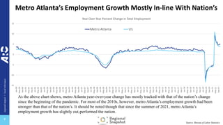 regional
impact
+
local
relevance
+
Metro Atlanta’s Employment Growth Mostly In-line With Nation’s
-15
-10
-5
0
5
10
15
Jan-00
May-00
Sep-00
Jan-01
May-01
Sep-01
Jan-02
May-02
Sep-02
Jan-03
May-03
Sep-03
Jan-04
May-04
Sep-04
Jan-05
May-05
Sep-05
Jan-06
May-06
Sep-06
Jan-07
May-07
Sep-07
Jan-08
May-08
Sep-08
Jan-09
May-09
Sep-09
Jan-10
May-10
Sep-10
Jan-11
May-11
Sep-11
Jan-12
May-12
Sep-12
Jan-13
May-13
Sep-13
Jan-14
May-14
Sep-14
Jan-15
May-15
Sep-15
Jan-16
May-16
Sep-16
Jan-17
May-17
Sep-17
Jan-18
May-18
Sep-18
Jan-19
May-19
Sep-19
Jan-20
May-20
Sep-20
Jan-21
May-21
Sep-21
Year Over Year Percent Change in Total Employment
Metro Atlanta US
As the above chart shows, metro Atlanta year-over-year change has mostly tracked with that of the nation’s change
since the beginning of the pandemic. For most of the 2010s, however, metro Atlanta’s employment growth had been
stronger than that of the nation’s. It should be noted though that since the summer of 2021, metro Atlanta’s
employment growth has slightly out-performed the nation.
Source: Bureau of Labor Statistics
 