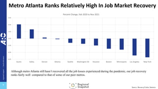 regional
impact
+
local
relevance
+
Metro Atlanta Ranks Relatively High In Job Market Recovery
-6.0%
-4.0%
-2.0%
0.0%
2.0%
4.0%
6.0%
Austin Dallas Denver Atlanta Seattle Washington DC Houston Boston Minneapolis Los Angeles New York
Percent Change, Feb 2020 to Nov 2021
Source: Bureau of Labor Statistics
Although metro Atlanta still hasn’t recovered all the job losses experienced during the pandemic, our job recovery
ranks fairly well compared to that of some of our peer metros.
 