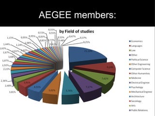 AEGEE members: 