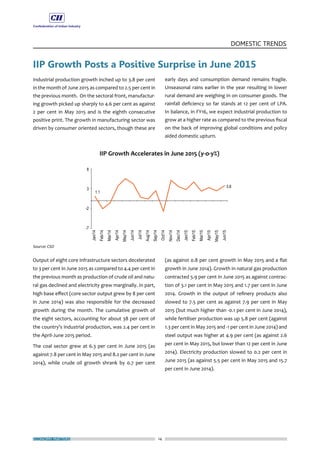 ECONOMY MATTERS 14
DOMESTIC TRENDS
Output of eight core infrastructure sectors decelerated
to 3 per cent in June 2015 as compared to 4.4 per cent in
the previous month as production of crude oil and natu-
ral gas declined and electricity grew marginally. In part,
high base effect (core sector output grew by 8 per cent
in June 2014) was also responsible for the decreased
growth during the month. The cumulative growth of
the eight sectors, accounting for about 38 per cent of
the country’s industrial production, was 2.4 per cent in
the April-June 2015 period.
The coal sector grew at 6.3 per cent in June 2015 (as
against 7.8 per cent in May 2015 and 8.2 per cent in June
2014), while crude oil growth shrank by 0.7 per cent
Industrial production growth inched up to 3.8 per cent
in the month of June 2015 as compared to 2.5 per cent in
the previous month. On the sectoral front, manufactur-
ing growth picked up sharply to 4.6 per cent as against
2 per cent in May 2015 and is the eighth consecutive
positive print. The growth in manufacturing sector was
driven by consumer oriented sectors, though these are
(as against 0.8 per cent growth in May 2015 and a flat
growth in June 2014). Growth in natural gas production
contracted 5.9 per cent in June 2015 as against contrac-
tion of 3.1 per cent in May 2015 and 1.7 per cent in June
2014. Growth in the output of refinery products also
slowed to 7.5 per cent as against 7.9 per cent in May
2015 (but much higher than -0.1 per cent in June 2014),
while fertiliser production was up 5.8 per cent (against
1.3 per cent in May 2015 and -1 per cent in June 2014) and
steel output was higher at 4.9 per cent (as against 2.6
per cent in May 2015, but lower than 12 per cent in June
2014). Electricity production slowed to 0.2 per cent in
June 2015 (as against 5.5 per cent in May 2015 and 15.7
per cent in June 2014).
early days and consumption demand remains fragile.
Unseasonal rains earlier in the year resulting in lower
rural demand are weighing in on consumer goods. The
rainfall deficiency so far stands at 12 per cent of LPA.
In balance, in FY16, we expect industrial production to
grow at a higher rate as compared to the previous fiscal
on the back of improving global conditions and policy
aided domestic upturn.
IIP Growth Posts a Positive Surprise in June 2015
 