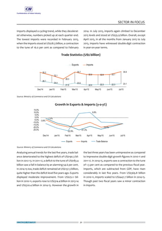 ECONOMY MATTERS 30
SECTOR IN FOCUS
Imports displayed a cycling trend, while they decelerat-
ed otherwise, numbers picked up at each quarter end.
The lowest imports were recorded in February 2015,
when the imports stood at US$28.3 billion, a contraction
to the tune of 16.0 per cent as compared to February
Analyzing annual trends for the last five years, trade bal-
ance deteriorated to the highest deficit of US$190.3 bil-
lion in 2012-13. In 2011-12, a deficit to the tune of US$183.4
billion saw a fall in balance by an alarming 54.6 per cent.
In 2014-15 too, trade deficit remained at US$137.3 billion,
quite higher than the deficit level five years ago. Exports
displayed moderate improvement. From US$251.1 bil-
lion in 2010-11, exports rose to US$314.4 billion in 2013-14
and US$310.4 billion in 2014-15. However the growth in
2014. In July 2015, imports again climbed to December
2015 levels and stood at US$35.9 billion. Overall, except
April 2015, in all the months from January 2015 to July
2015, imports have witnessed double-digit contraction
in year-on-year terms.
the last three years has been unimpressive as compared
to impressive double-digit growth figures in 2010-11 and
2011-12. In 2014-15, exports saw a contraction to the tune
of 1.3 per cent as compared to the previous fiscal year.
Imports, which are subtracted from GDP, have risen
considerably in last five years. From US$369.8 billion
in 2010-11, imports scaled to US$447.7 billion in 2014-15.
Though past two fiscal years saw a minor contraction
in imports.
 