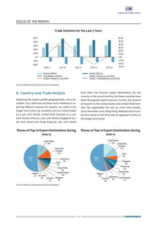 31
FOCUS OF THE MONTH
JULY-AUGUST 2015
B.	Country-wise Trade Analysis
Analyzing the export profile geographically, since De-
cember 2014, there has not been much headway in ex-
ploring different avenues for exports. So, while in the
longer term (2010-15), countries such as United States
(12.0 per cent share), United Arab Emirates (11.5 per
cent share), China (5.1 per cent share), Singapore (4.2
per cent share) and Hong Kong (4.2 per cent share)
have been the favorite export destinations for the
country, in the recent months, too these countries have
been the popular export avenues. Further, the amount
of exports to the United States and United Arab Emir-
ates has superseded the rest by more than double.
Since December 2014, Hong Kong, Malaysia and Sri Lan-
ka have stood on the third spot as opposed to China in
the longer term trend.
 
