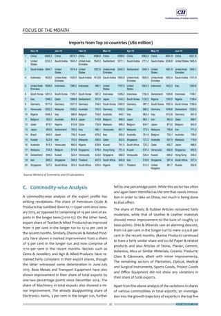 33
FOCUS OF THE MONTH
JULY-AUGUST 2015
C.	 Commodity-wise Analysis
A commodity-wise analysis of the export profile has
striking revelations. The share of Petroleum Crude &
Products has tumbled down to 11-13 per cent since Janu-
ary 2015, as opposed to comprising of 19 per cent of ex-
ports in the longer term (2010-15). On the other hand,
export share of Textiles & Allied Products has improved
from 11 per cent in the longer run to 13-14 per cent in
the recent months. Similarly Chemicals & Related Prod-
ucts have shown a marked improvement from a share
of 9 per cent in the longer run and now comprise of
11-12 per cent in the recent months. Sectors such as
Gems & Jewellery and Agri & Allied Products have re-
mained fairly consistent in their export shares, though
the latter witnessed some deterioration in June-July
2015. Base Metals and Transport Equipment have also
shown improvement in their share of total exports by
one-two percentage points since December 2014. The
share of Machinery in total exports also showed a mi-
nor improvement. The already disappointing share of
Electronics Items, 3 per cent in the longer run, further
fell by one percentage point. While this sector has often
and again been identified as the one that needs innova-
tion in order to take on China, not much is being done
to that effect.
The share of Plastic & Rubber Articles remained fairly
moderate, while that of Leather & Leather materials
showed minor improvement to the tune of roughly 50
basis points. Ores & Minerals saw an alarming descent,
from 1.6 per cent in the longer run to mere 0.5-0.8 per
cent in the recent months. Marine Products continued
to have a fairly similar share and so did Paper & related
products and also Articles of Stone, Plaster, Cement,
Asbestos, Mica or Similar Materials; Ceramic Products;
Glass & Glassware, albeit with minor improvements.
The remaining sectors of Plantation, Optical, Medical
and Surgical Instruments, Sports Goods, Project Goods
and Office Equipment did not show any variations in
their share of total exports.
Apart from the above analysis of the variations in shares
of various commodities in total exports, an investiga-
tion into the growth trajectory of exports in the top five
 