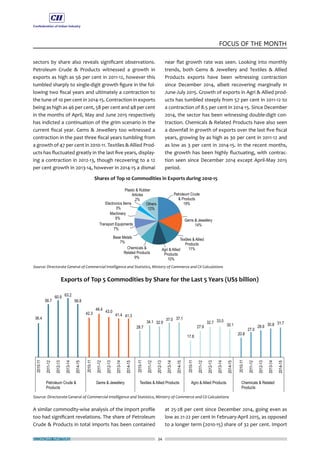 ECONOMY MATTERS 34
FOCUS OF THE MONTH
sectors by share also reveals significant observations.
Petroleum Crude & Products witnessed a growth in
exports as high as 56 per cent in 2011-12, however this
tumbled sharply to single-digit growth figure in the fol-
lowing two fiscal years and ultimately a contraction to
the tune of 10 per cent in 2014-15. Contraction in exports
being as high as 46 per cent, 58 per cent and 48 per cent
in the months of April, May and June 2015 respectively
has indicted a continuation of the grim scenario in the
current fiscal year. Gems & Jewellery too witnessed a
contraction in the past three fiscal years tumbling from
a growth of 47 per cent in 2010-11. Textiles & Allied Prod-
ucts has fluctuated greatly in the last five years, display-
ing a contraction in 2012-13, though recovering to a 12
per cent growth in 2013-14, however in 2014-15 a dismal
near flat growth rate was seen. Looking into monthly
trends, both Gems & Jewellery and Textiles & Allied
Products exports have been witnessing contraction
since December 2014, albeit recovering marginally in
June-July 2015. Growth of exports in Agri & Allied prod-
ucts has tumbled steeply from 57 per cent in 2011-12 to
a contraction of 8.5 per cent in 2014-15. Since December
2014, the sector has been witnessing double-digit con-
traction. Chemicals & Related Products have also seen
a downfall in growth of exports over the last five fiscal
years, growing by as high as 30 per cent in 2011-12 and
as low as 3 per cent in 2014-15. In the recent months,
the growth has been highly fluctuating, with contrac-
tion seen since December 2014 except April-May 2015
period.
A similar commodity-wise analysis of the import profile
too had significant revelations. The share of Petroleum
Crude & Products in total imports has been contained
at 25-28 per cent since December 2014, going even as
low as 21-22 per cent in February-April 2015, as opposed
to a longer term (2010-15) share of 32 per cent. Import
 