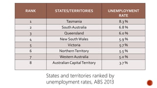 Economy of Australia | PPTX