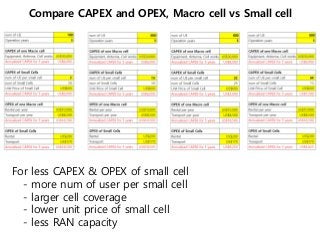 Compare CAPEX and OPEX, Macro cell vs Small cell
For less CAPEX & OPEX of small cell
- more num of user per small cell
- larger cell coverage
- lower unit price of small cell
- less RAN capacity
 