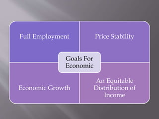 Full Employment Price Stability
Economic Growth
An Equitable
Distribution of
Income
Goals For
Economic
 