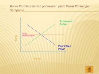 Kurva Permintaan dan penawaran pada Pasar Persaingan
Sempurna


                                Penawaran
                                Pasar


          Harga
          Keseimbangan
  Harga




                               Permintaan
                               Pasar


                     Output
 