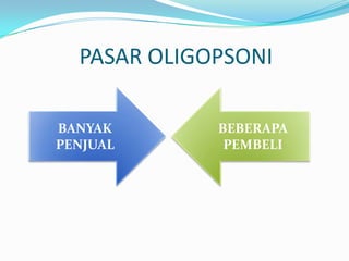 PASAR OLIGOPSONI

BANYAK       BEBERAPA
PENJUAL       PEMBELI
 