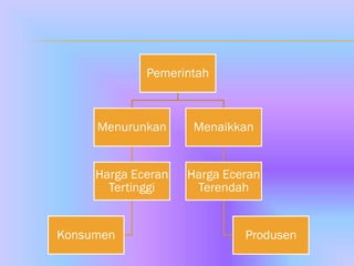 Pemerintah



     Menurunkan      Menaikkan


     Harga Eceran   Harga Eceran
       Tertinggi     Terendah


Konsumen                     Produsen
 